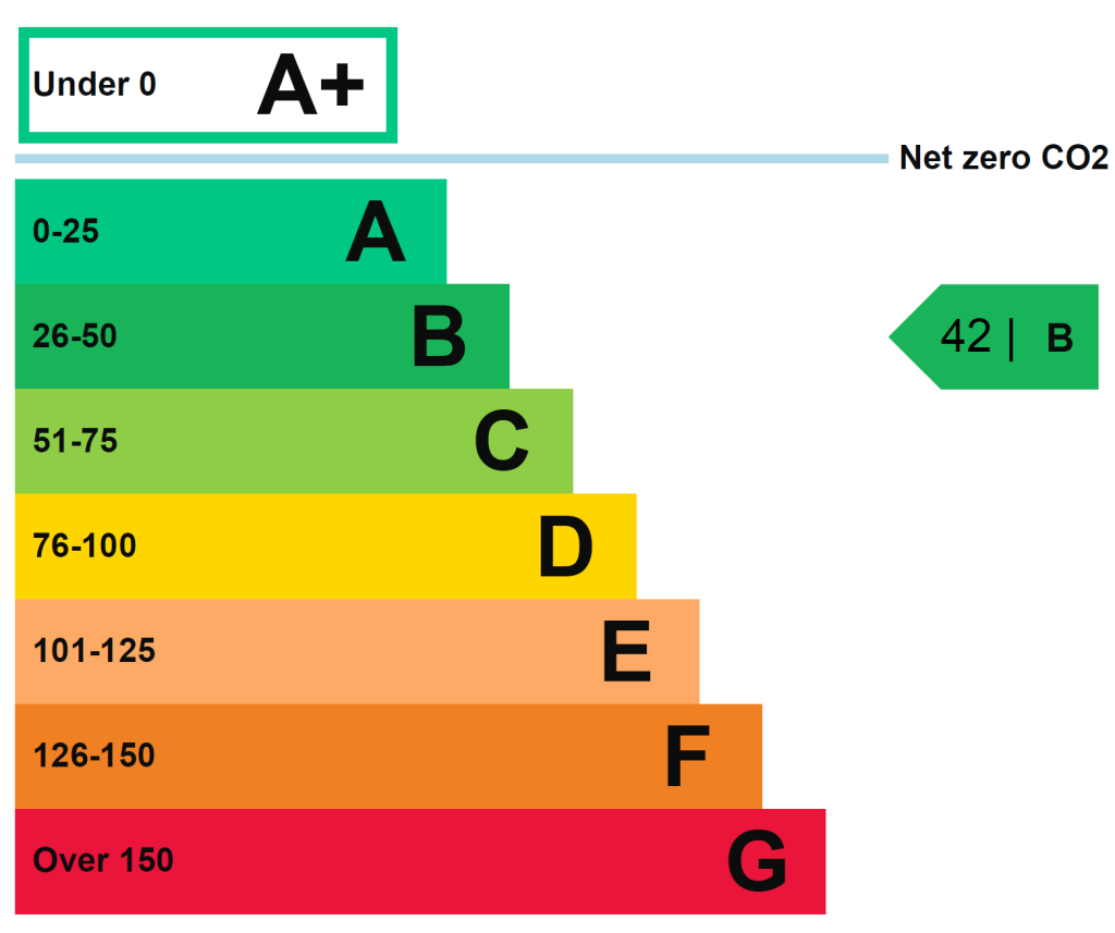 Energy performance certificate: B
