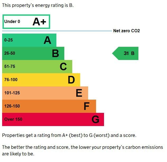 Energy performance certificate: B
