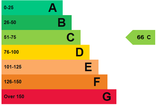 Energy performance certificate: C